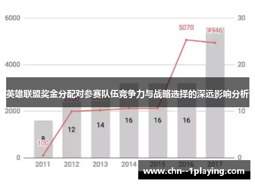 英雄联盟奖金分配对参赛队伍竞争力与战略选择的深远影响分析